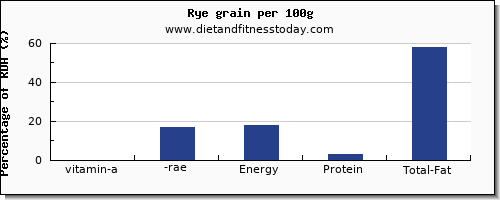 vitamin a, rae and nutrition facts in vitamin a in rye per 100g